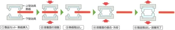 熱板溶着の流れ