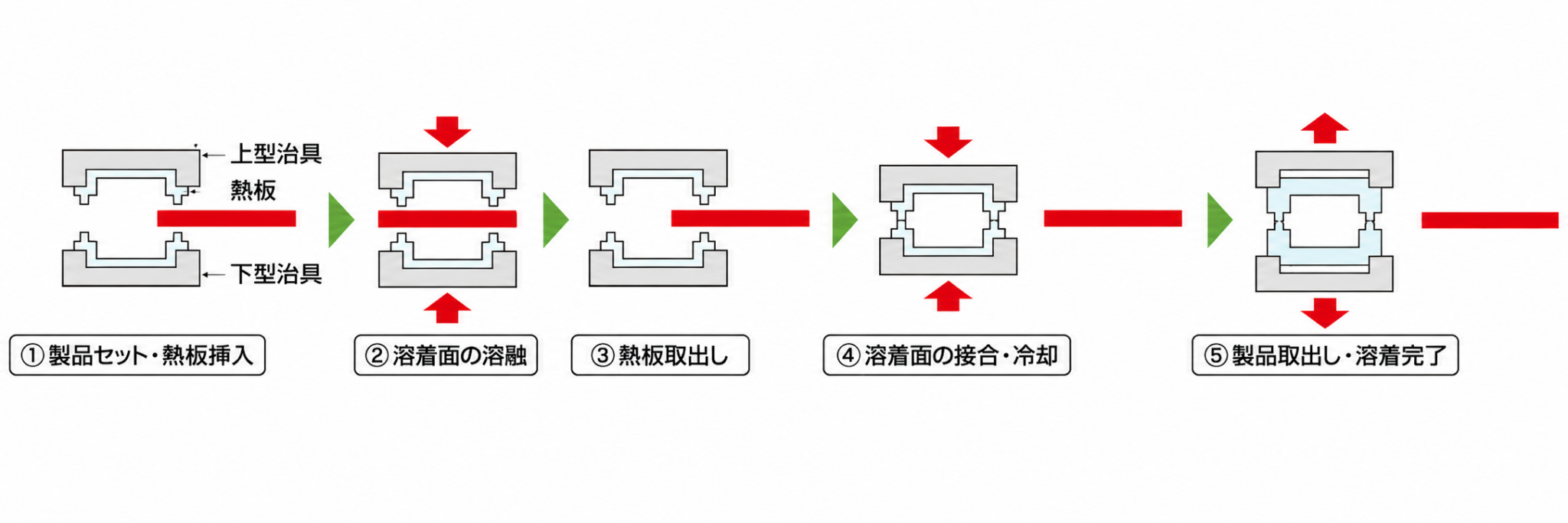 熱板溶着の流れ
